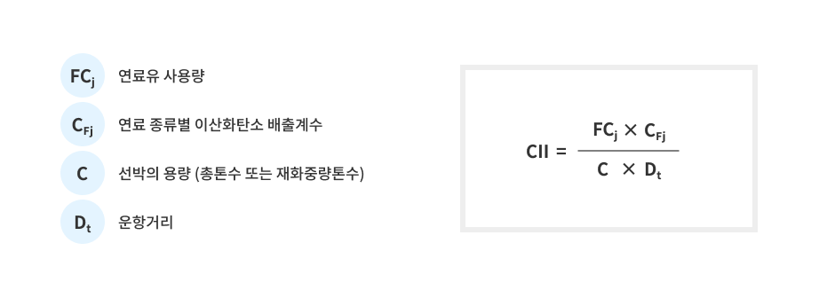 CII=FCj×CFjC×Dt FCj : 연료유 사용량 CFj : 연료 종류별 이산화탆소 배출계수 C : 선박의 용량(총톤수 또는 재화중량톤수) Dt : 운항거리
