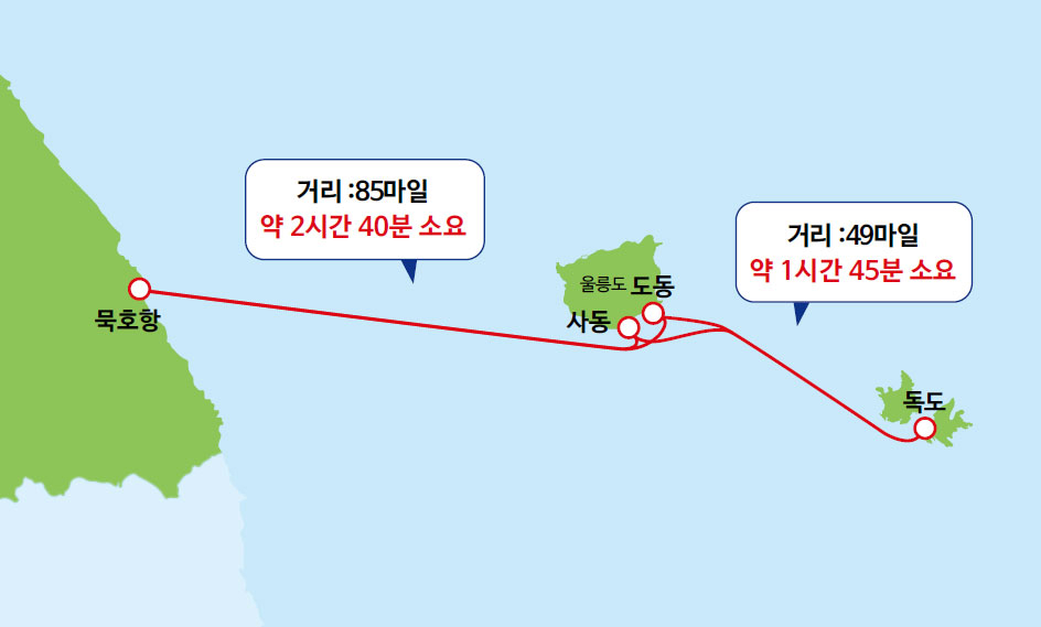 항로명 - 목포, 울릉, 묵호에서 울릉도 85마일 약 2시간 30분 소요 울릉에서 독도 49마일 약 1시간 45분 소요