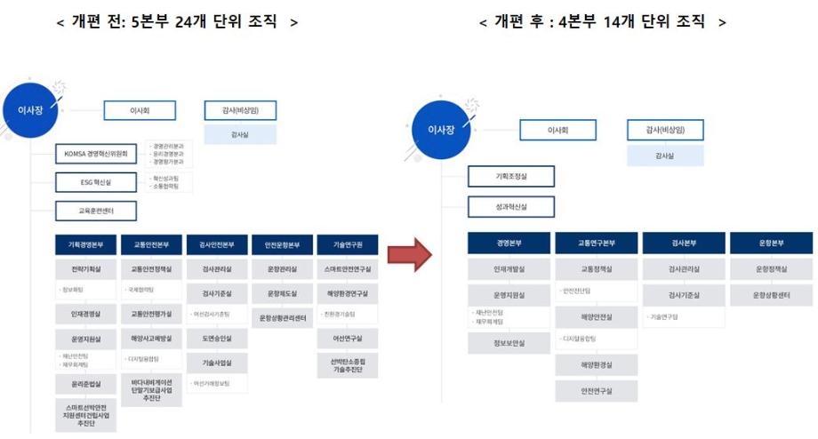 한국해양교통안전공단(KOMSA), ‘효율성.역량 결집 도모’ 조직개편 이미지
