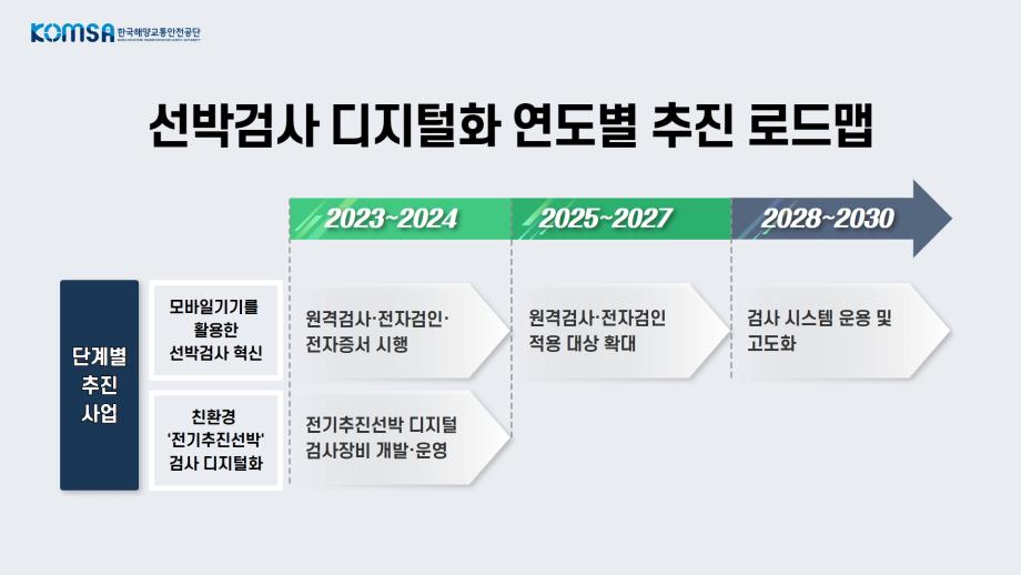 한국해양교통안전공단(KOMSA), 선박검사 디지털화 앞당긴다 이미지