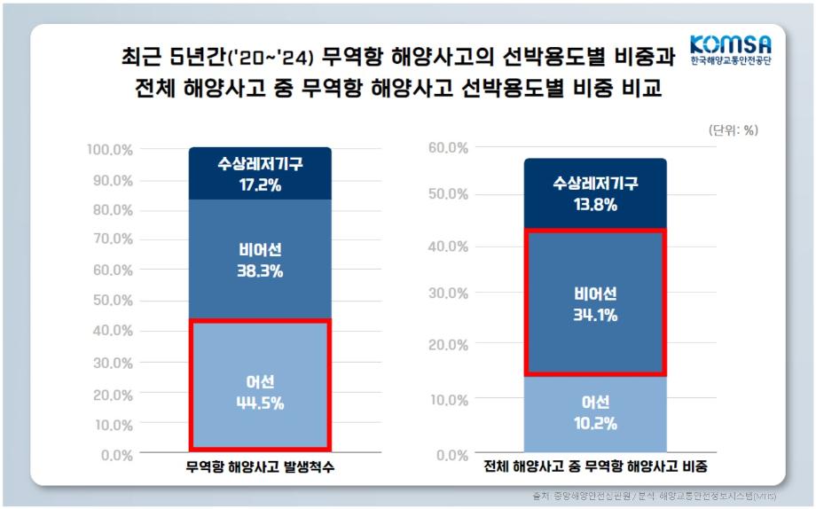 최근 5년, 무역항 충돌사고 많아 … 안전 주의 이미지