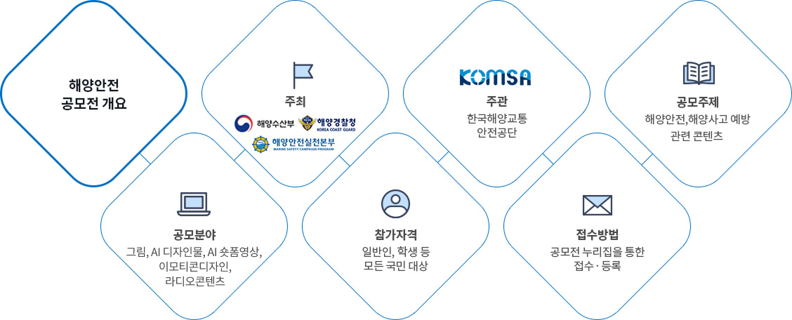 해양안전 공모전개요 이미지로서 자세한 내용은 하단에 위치해 있습니다.